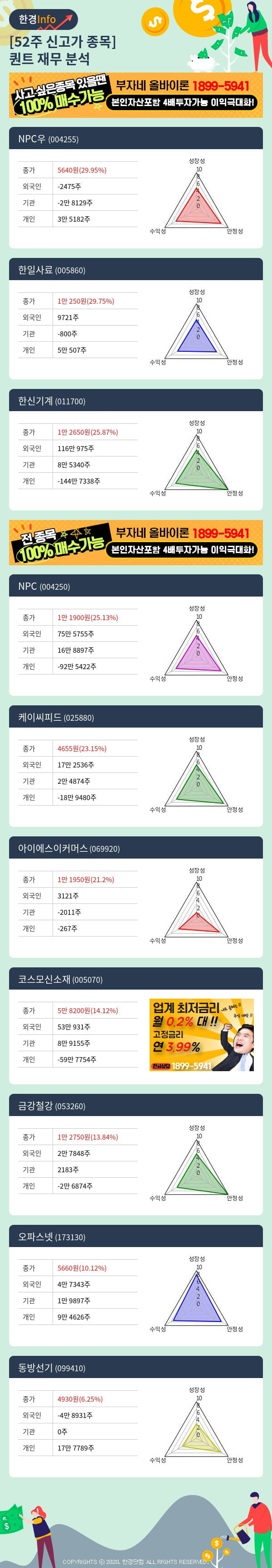 [핫클릭]52주 신고가 종목의 재무 상태는? NPC우, 한일사료 등