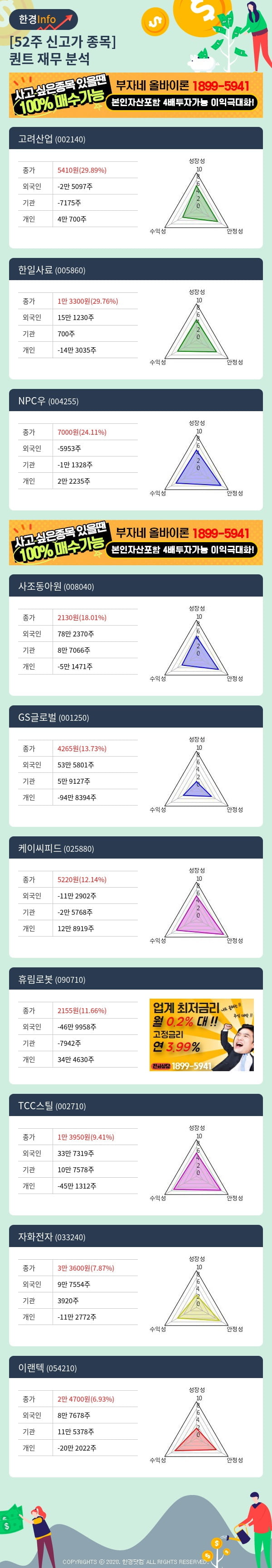 [핫클릭]52주 신고가 종목의 재무 상태는? 고려산업, 한일사료 등