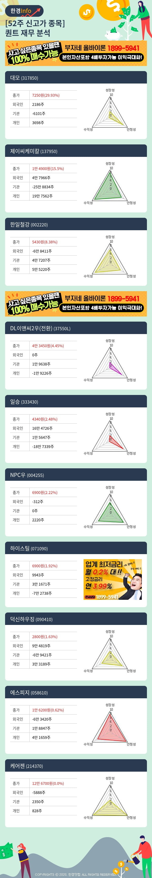 [핫클릭]52주 신고가 종목의 재무 상태는? 대모, 제이씨케미칼 등