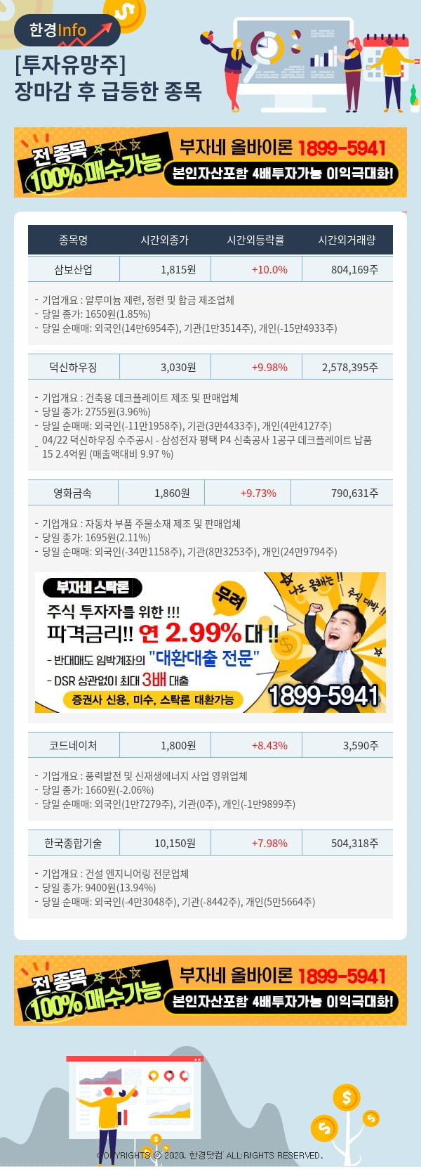 [핫클릭]투자유망주-어제 장마감 이후 급등한 종목 삼보산업, 덕신하우징