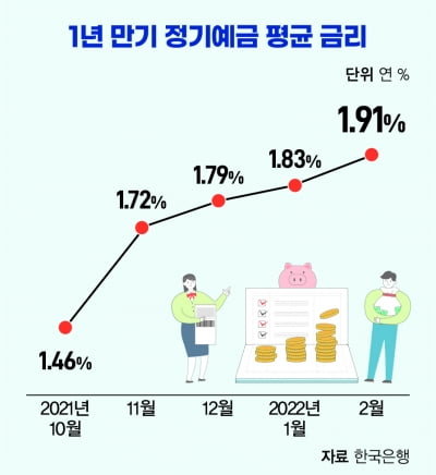 [쏙쏙 경제뉴스] 예금·적금 금리 인상… 은행에 저축하면 이자 더 받는다