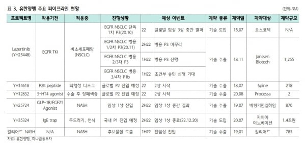 “유한양행, 실적보다는 연구개발 성과 기대”