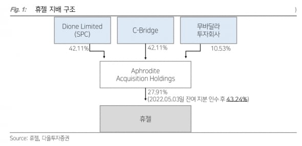 “휴젤, 최대주주 변경으로 美 사업 단계적 전개 예상”