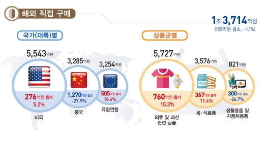 통계청 '2022년 3월 온라인 쇼핑동향'에서 발췌