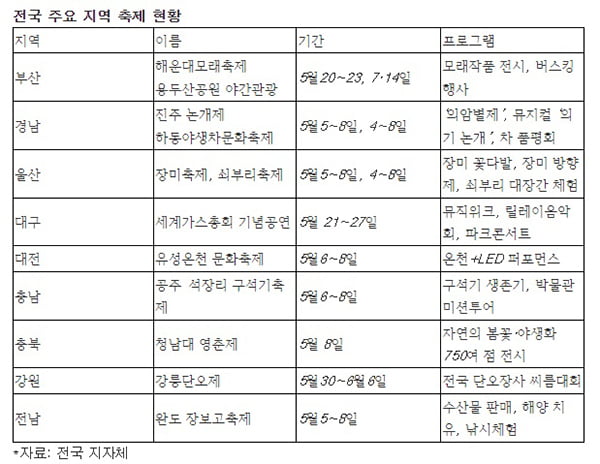 거리두기 전면해제 활기 찾은 지역축제…경제회복 기대감에 부푼 지자체