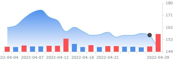 웰스파고 "제약업체 애브비 주가 36%상승 여력"