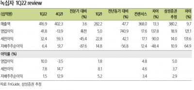 “녹십자, 본업 및 자회사 성장으로 1분기 호실적 달성”