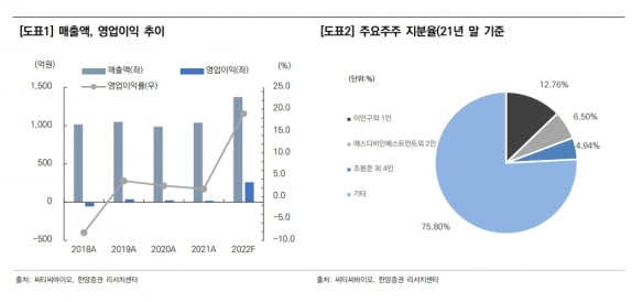 “씨티씨바이오, 올해 영업이익 10배 이상 증가할 것”