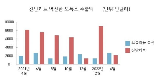 진단키트 넘어선 보톡스 수출…명암 갈리는 의료기기 시장