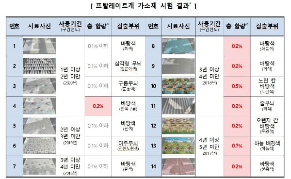 혹시 우리 아이도?…어린이집 바닥매트에 환경호르몬 '득실'