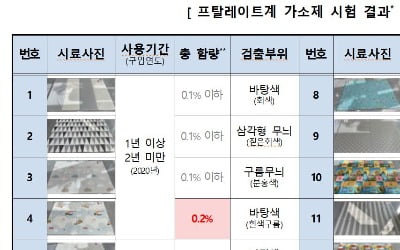 혹시 우리 아이도?…어린이집 바닥매트에 환경호르몬 '득실'