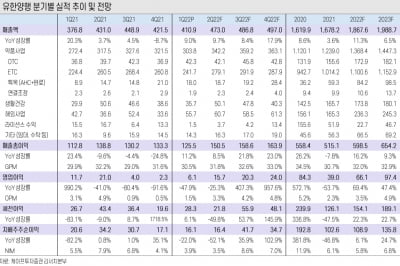 “유한양행, 기대치 밑돈 1분기…하반기 연구개발 성과 주목”