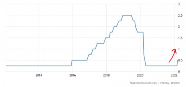 미국 중앙은행(Fed)은 4일(현지시간) 기준금리를 0.5%포인트 인상할 것이란 게 시장 컨센서스다. 트레이딩이코노믹스 제공
