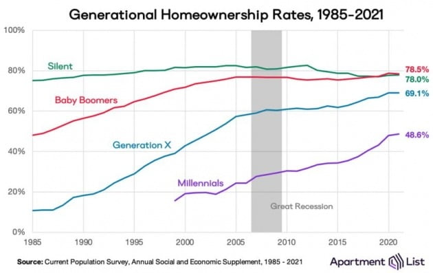 미국 세대별 주택보유율 그래프 / 자료=아파트먼트리스트닷컴