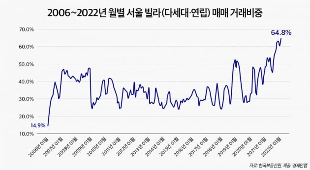 아파트 너무 비싸서…서울 빌라 매입 비중 '역대급'