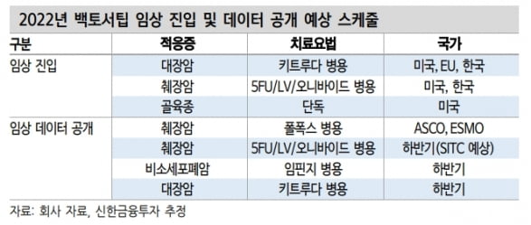 신한금투 “메드팩토, 상업화 속도 기대…목표가 4만8000원”