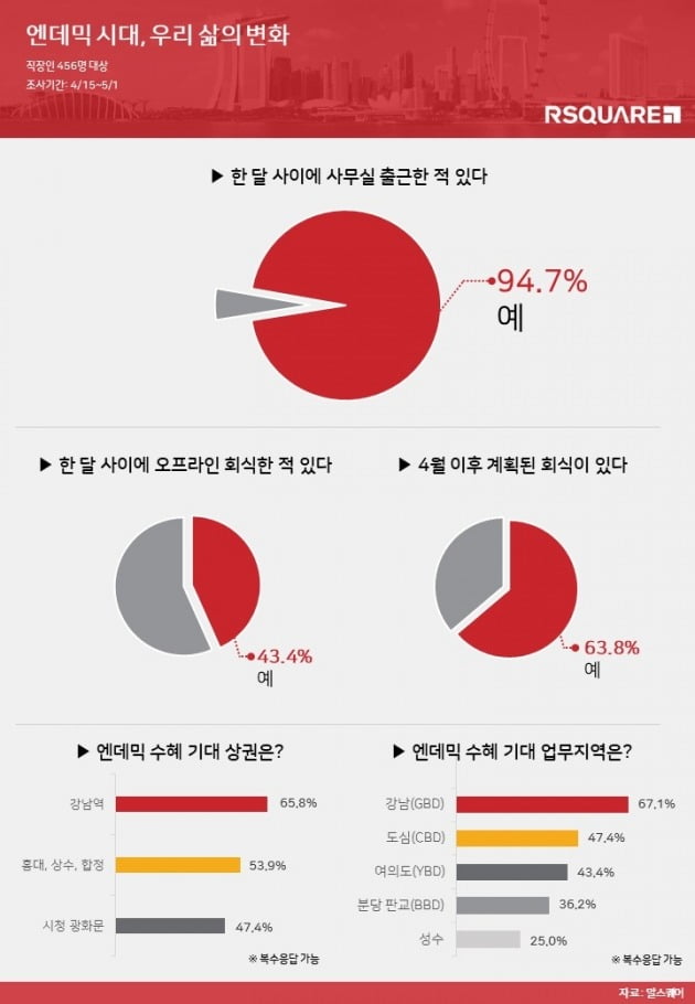 알스퀘어 설문조사 결과. 사진=알스퀘어