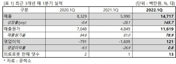 큐렉소, 1분기 매출 147억원…전년比 145.7% 증가