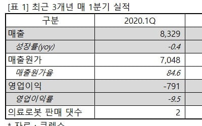 큐렉소, 1분기 매출 147억원…전년比 145.7% 증가