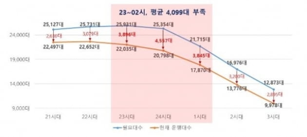 심야 시간 택시 공급 현황. 서울시 제공