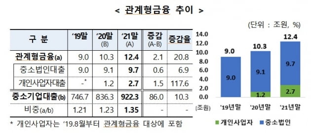 '담보 대신 기술 보고 대출'…관계형 금융 실적 농협銀 1위, 신한銀 2위