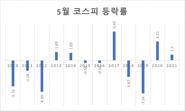 5월은 팔아야 하는 달일까…"유틸리티, 필수소비재 담을만"