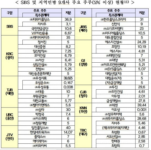 사진=국회 과방위 검토 보고서. 2021년말 기준