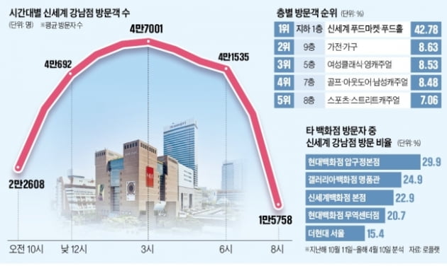 '세계 1위' 신세계百 강남점, 오후 3시에 가장 붐비는 이유 [박종관의 유통관통]