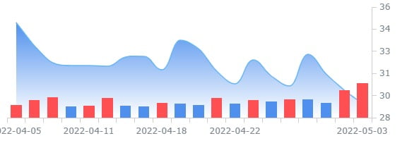 우버, 1분기 손실 59억 달러로 확대…매출은 크게 증가