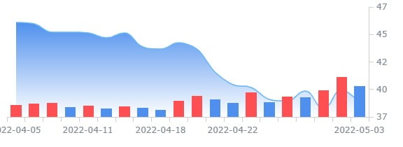 뉴욕타임스, 1분기 디지털 구독자 39만명 증가