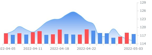 패스트푸드 업체 얌 브랜즈, 1분기 실적 기대 못미쳐