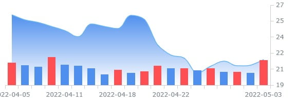 리튬 화합물 제조업체 리벤트, 실적 호전 전망에 주가 급등