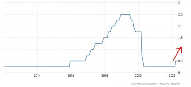  Fed "美 금리 0.5%P↑…대차대조표 축소 다음달부터"