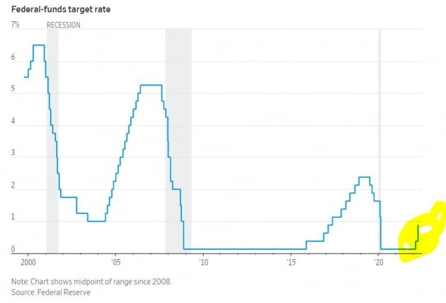 [김현석의 월스트리트나우] 파월, '75bp 인상' 부인…에브리띵 랠리 폭발