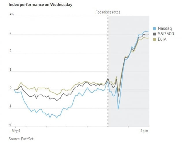 [김현석의 월스트리트나우] 파월, '75bp 인상' 부인…에브리띵 랠리 폭발