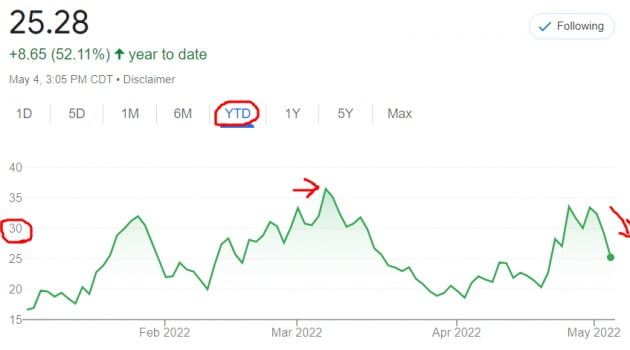 월가의 공포지수로 불리는 변동성지수(VIX)는 4일(현지시간) 큰 폭으로 떨어져 25.28을 기록했다.
