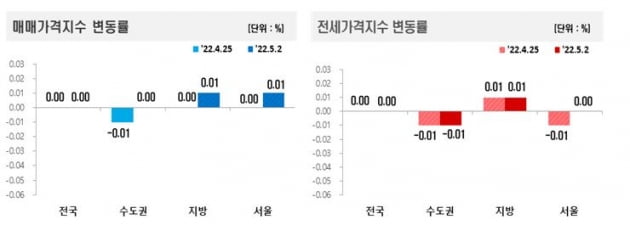 매매 및 전세가격지수 변동률 사진=한국부동산원