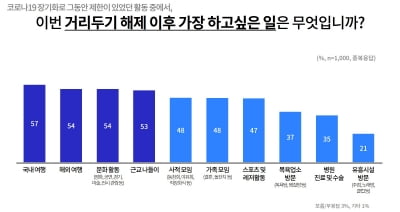 경기도, 코로나19 일상 회복시기 여론조사 '도민 45% 연내로 점쳐'