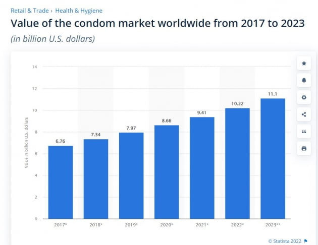 글로벌 콘돔 시장 추이 / 출처: 스태티카