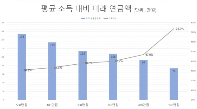 "5배 더 냈는데 받는 돈은 고작"…국민연금, 덜 내는 게 이득? [강진규의 국민연금 테크]