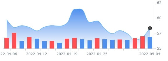 안호이저 부시, 프리미엄 맥주 판매 증가 1분기 기대 이상 실적 내