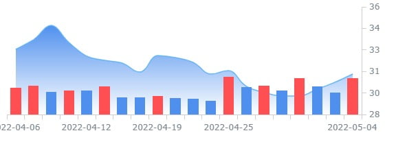 BofA, 슈퍼체인 스프라우츠 투자의견 두단계 하향 