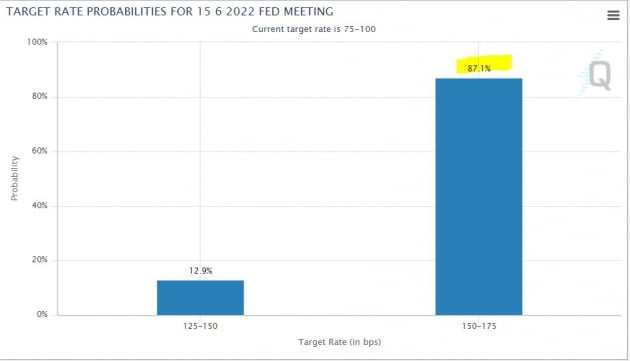 여전히 살아있는 75bp 인상론…"Fed 비둘기는 인플레 잡을 수 없다"