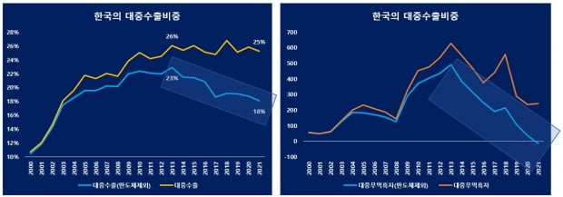 한국의 대중 수출과 무역흑자에서 반도체 비중. /표=무역협회, 중국경제금융연구소