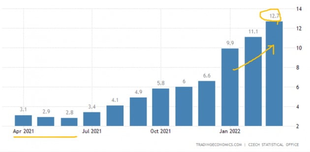 체코의 지난 3월 물가상승률은 작년 동기 대비 12.7% 급등했다. 체코정부 및 트레이딩이코노믹스 제공
