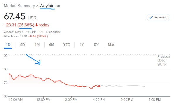 5(현지시간) 미국 뉴욕증시에서 급락한 웨이페어 주가.
