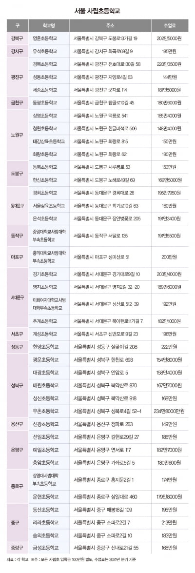 가장 비싼 사립초는 우촌초 235만원…성동초는 144만원으로 학비 최저