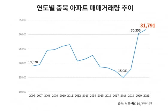 충북 주거시장이 달라진다…지난해 아파트 매매거래 역대 최고