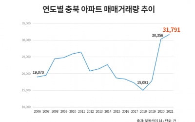 충북 주거시장이 달라진다…지난해 아파트 매매거래 역대 최고