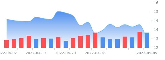 언더아머, '어닝 쇼크'로 주가 약세 행진